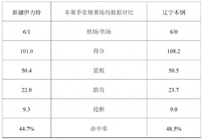 CBA新疆遼寧比賽直播_遼寧本鋼隊新疆伊力特隊交鋒記錄_cba遼寧新疆季后賽直播