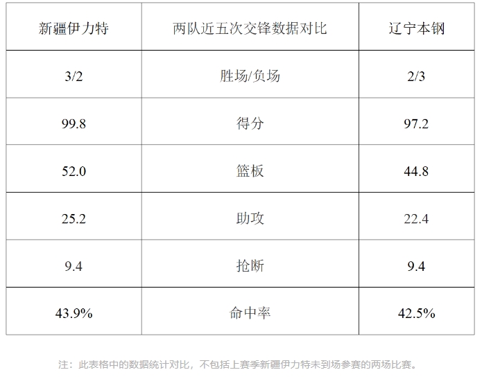 遼寧本鋼隊新疆伊力特隊交鋒記錄_CBA新疆遼寧比賽直播_cba遼寧新疆季后賽直播