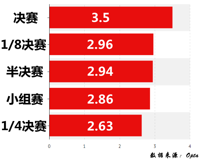本賽季歐冠1/4決賽激戰正酣，近4年四強戰精彩程度如何？