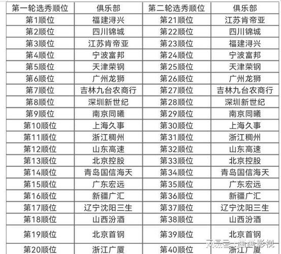 CBA選秀制度完善_中國籃協選秀辦法_高中可以參加cba選秀？