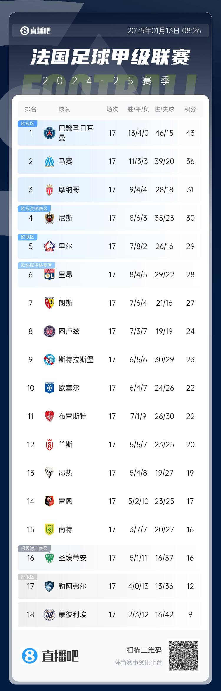 懸念早早結(jié)束？法甲半程積分榜：巴黎半程不敗7分領(lǐng)跑，馬賽第2
